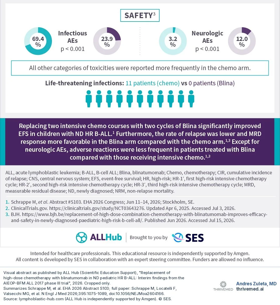 Lower half of the ALL Hub visual abstract: infectious adverse events 69.4% with chemotherapy vs 23.9% with blinatumomab, neurologic adverse events 3.2% vs 12.0%, and a summary box