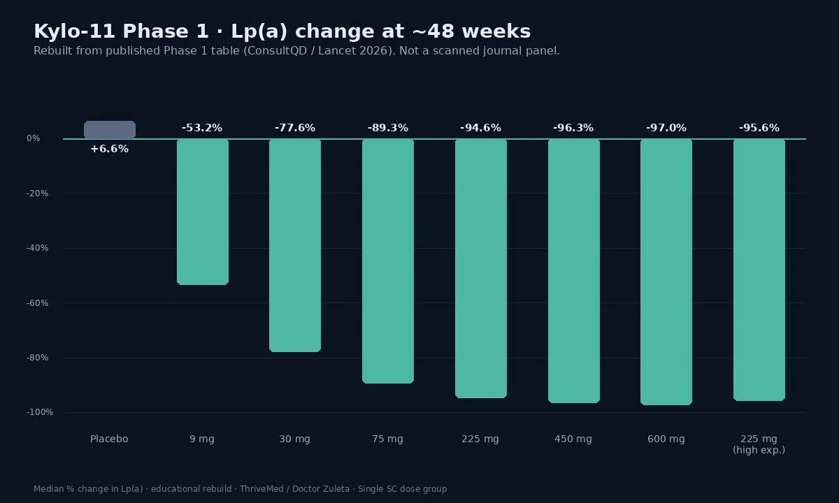 Bar chart of median percent change in Lp(a) at about 48 weeks by Kylo-11 dose, from +6.6% on placebo to -97.0% at 600 mg