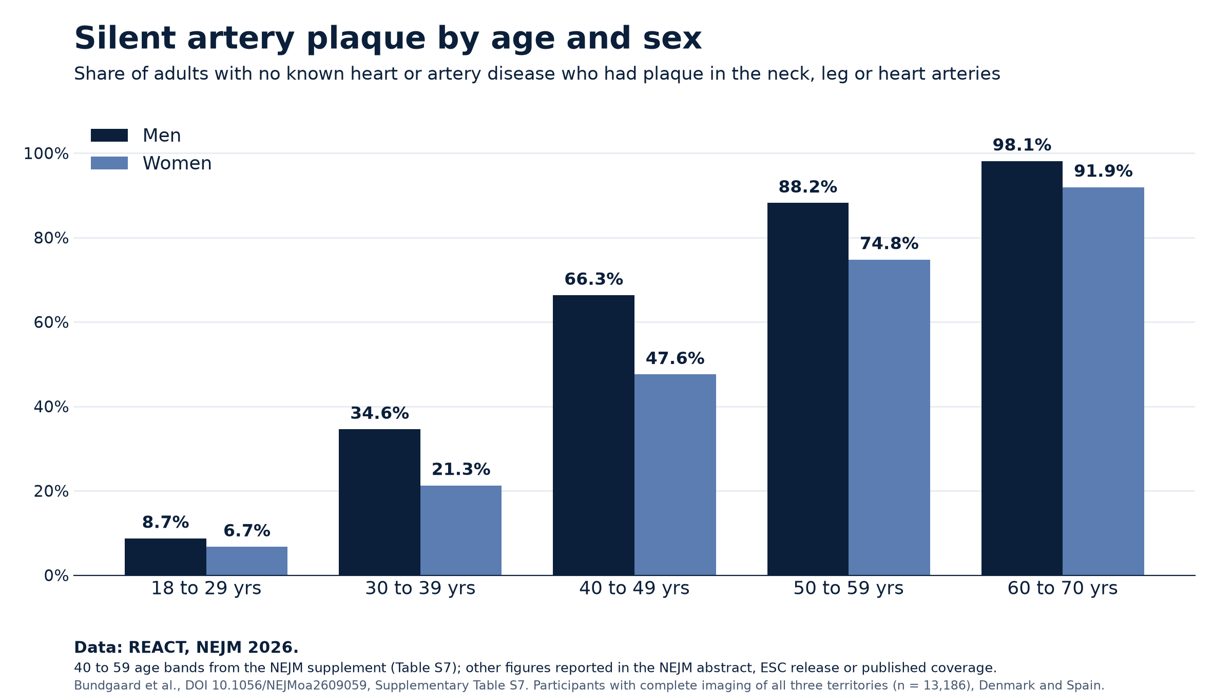 Bar chart of silent artery plaque by age and sex in the REACT study, rising from 8.7% of men and 6.7% of women aged 18 to 29 to 98.1% of men and 91.9% of women aged 60 to 70