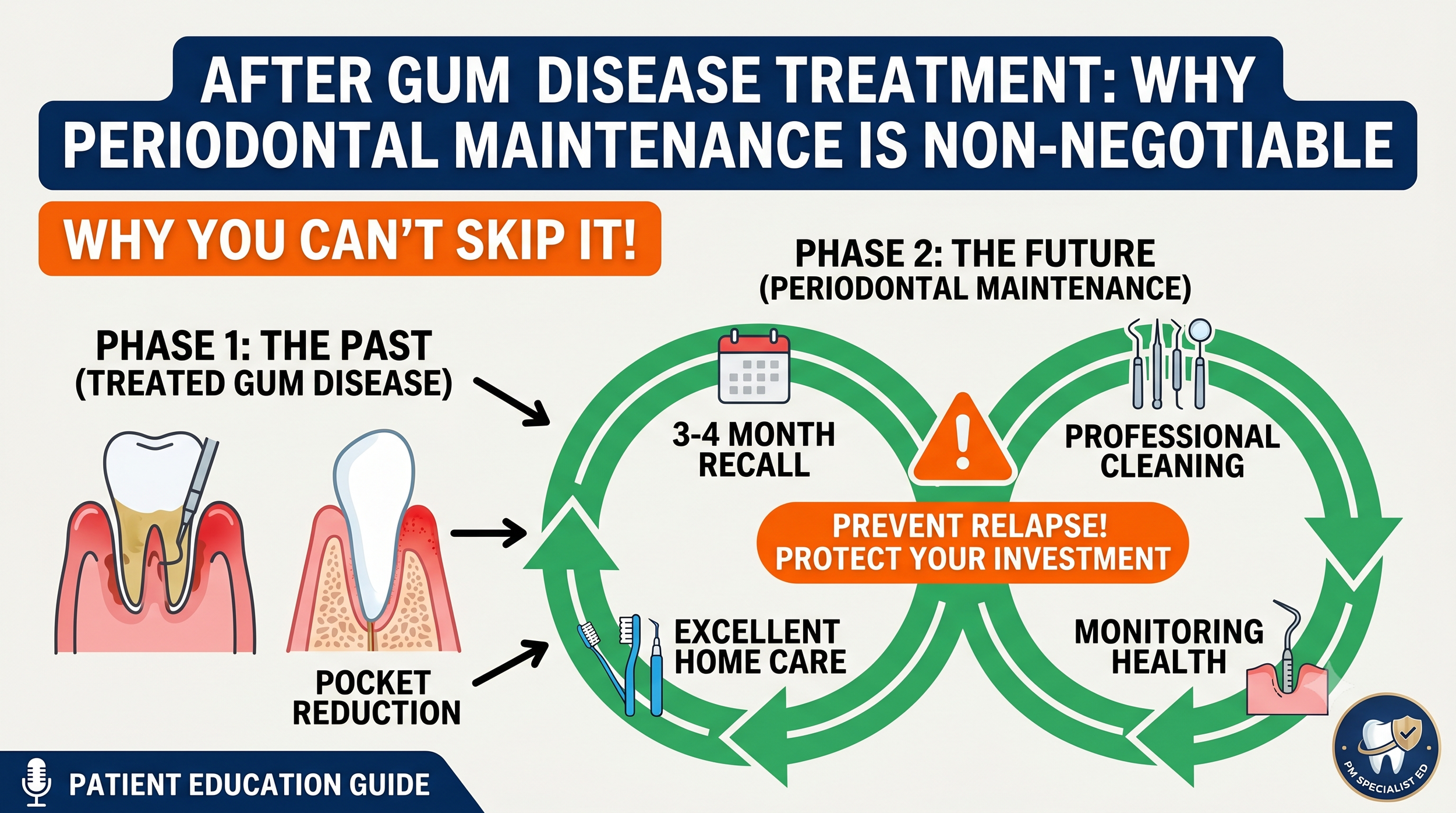 After Gum Disease Treatment: Why Periodontal Maintenance Is Non-Negotiable 牙周病治療後：為什麼牙周維護不可或缺