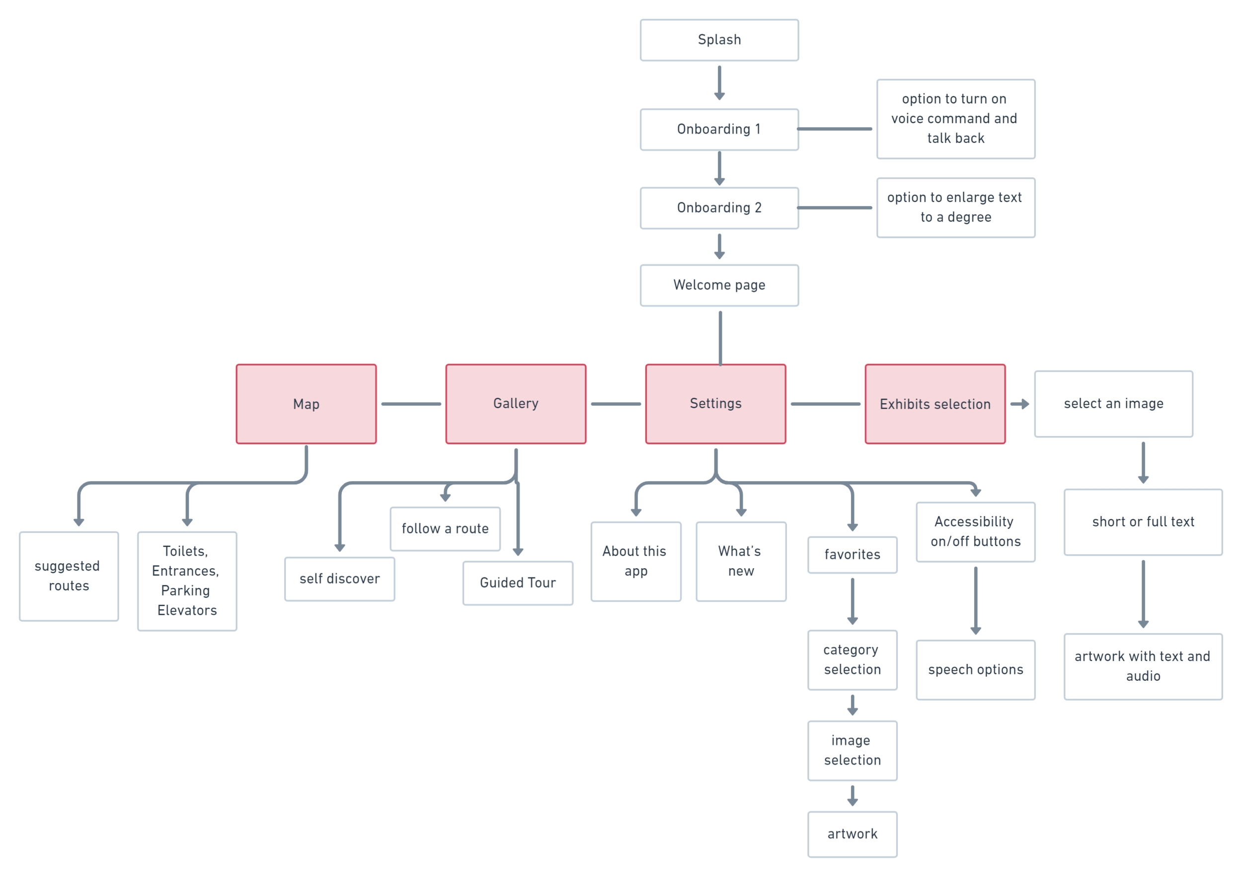 Information Architecture