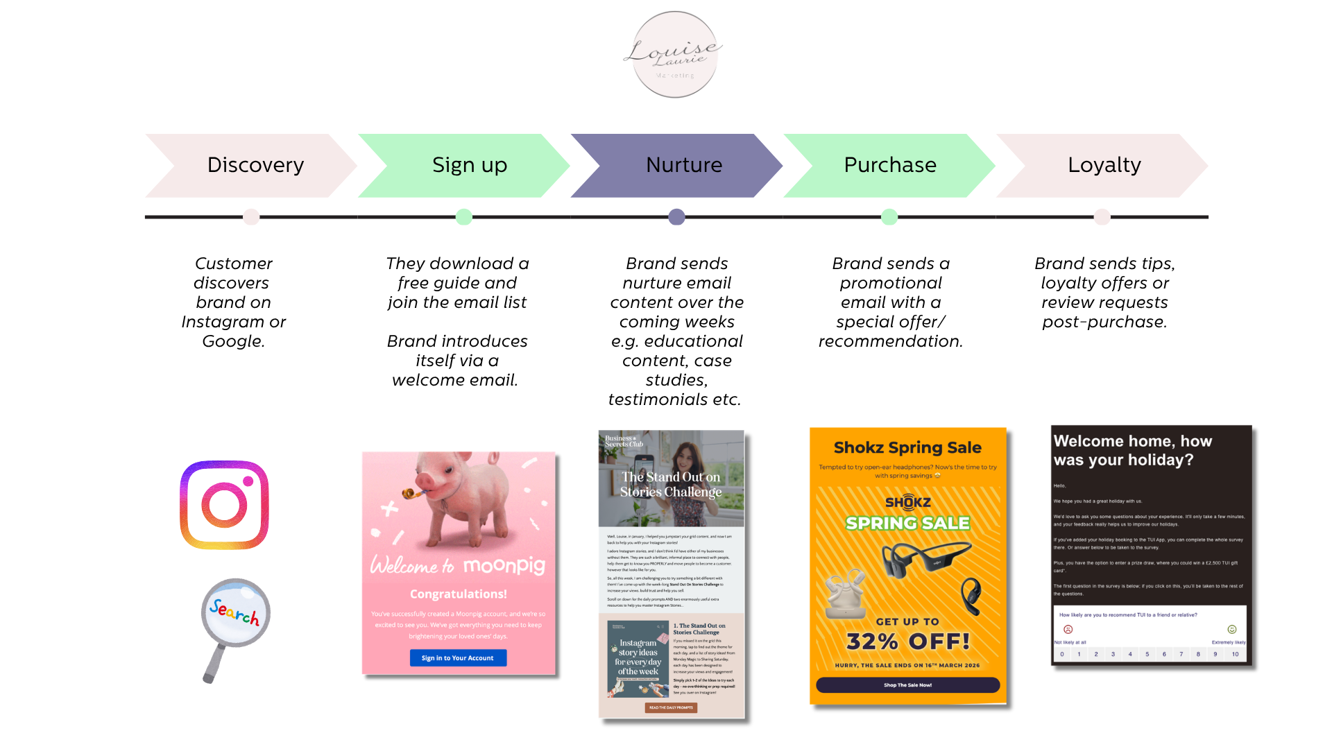 Email customer journey diagram showing discovery, sign-up, nurture, purchase and loyalty stages.