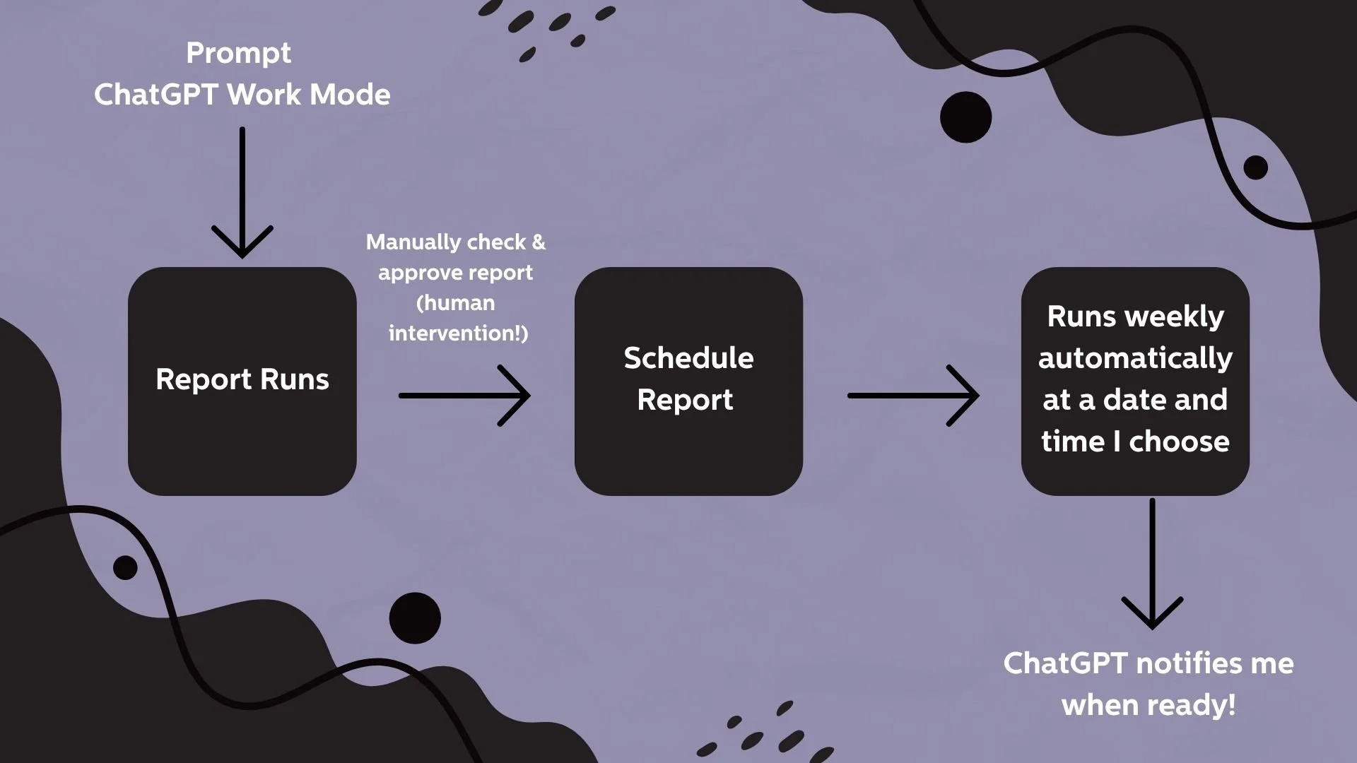 ChatGPT Work mode workflow showing a report being run, manually reviewed and approved, scheduled weekly and returned with a notification.