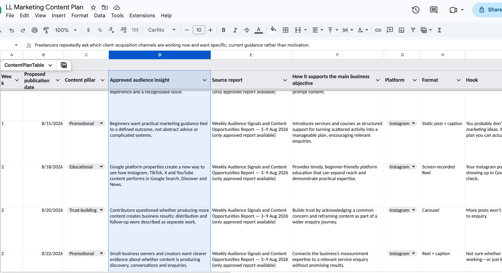 Google Sheets content plan created with ChatGPT Work mode, linking approved audience insights to business objectives, formats and content hooks