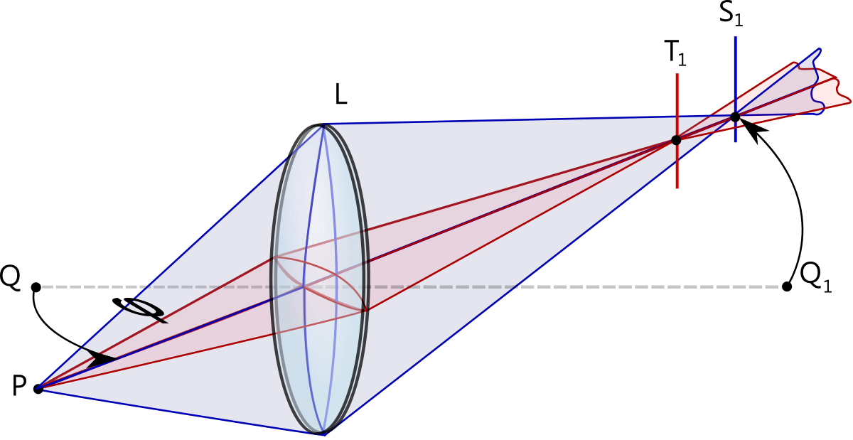 Astigmatisme : les rayons se focalisent sur différents points. Un verre cylindrique corrige ce défaut.