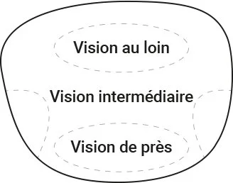 Un verre progressif : vision au loin en haut, vision intermédiaire au centre et vision de près en bas.