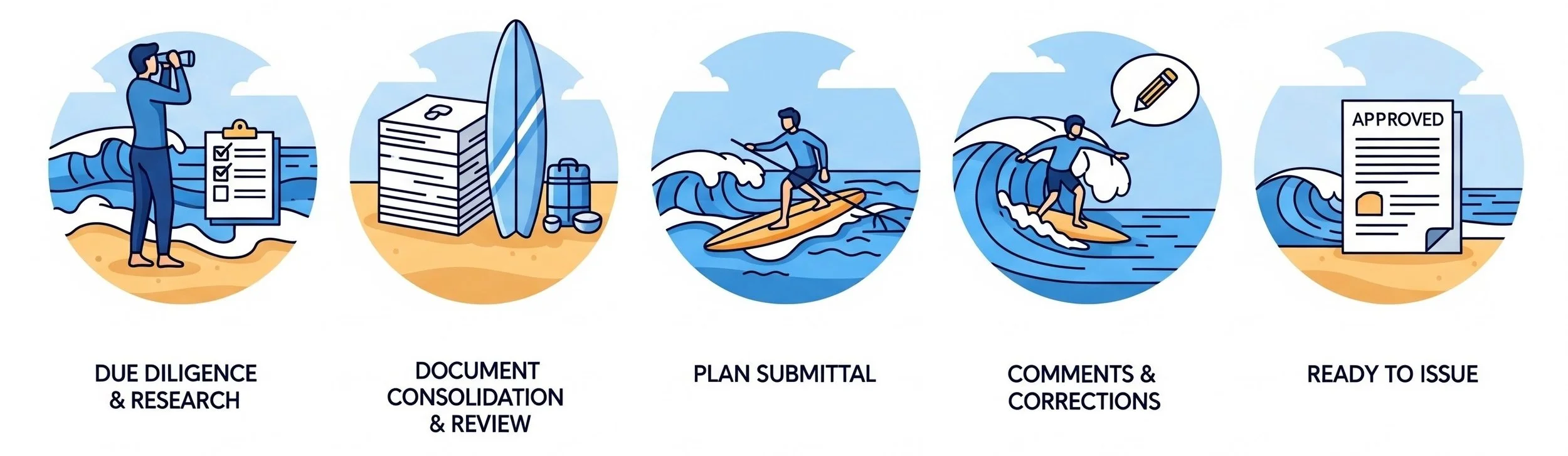 Series of five images illustrating steps in a process with text labels: person with binoculars and checklist, stacks of documents and a surfboard on the beach, person surfing, person commenting on a wave with a speech bubble, and a document with 'approved' stamp.
