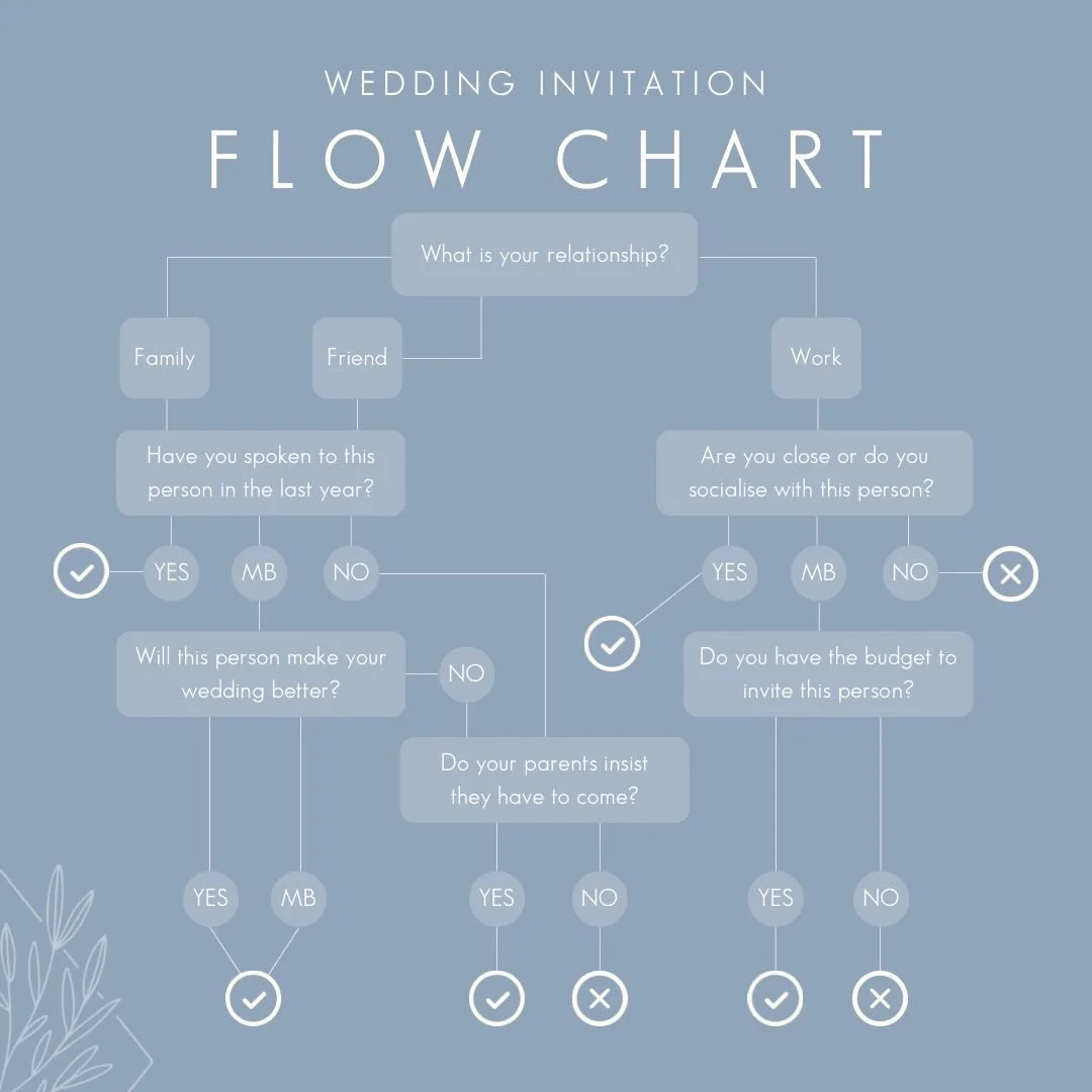 INVITE FLOW CHART - Are you having difficulty deciding who to invite to your wedding? Well this post is for you, it includes a flow chart to work out who should attend. Stationers will generally ask about your guest numbers during consultation, this 