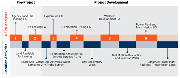 Geothermal Development on Federal Lands