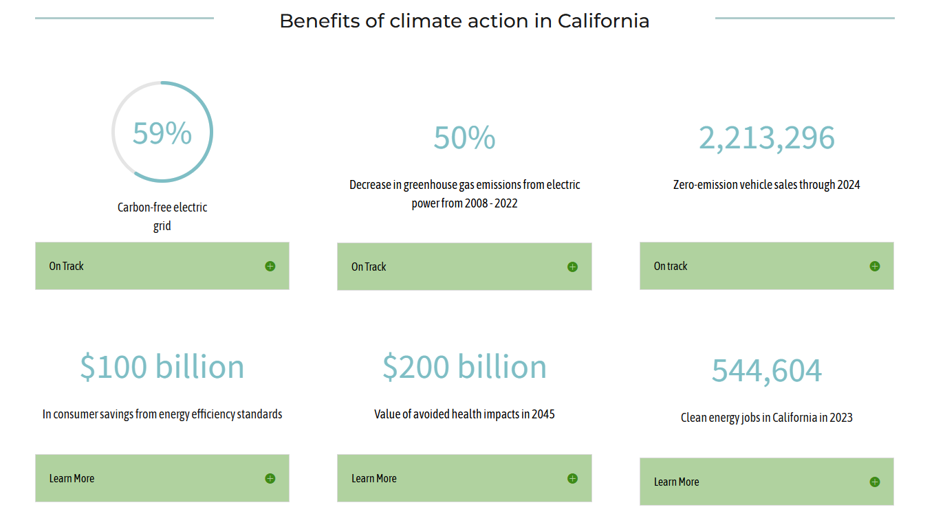 California’s Sustainability Journey: A 2025 Progress Report