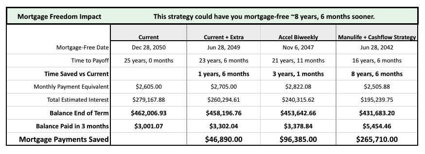 Manulife One Vs. Traditional Mortgage
