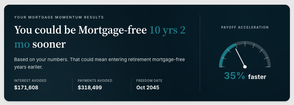 Sample Mortgage Momentum Results showing 10 years and 2 months saved, $171,608 in interest avoided