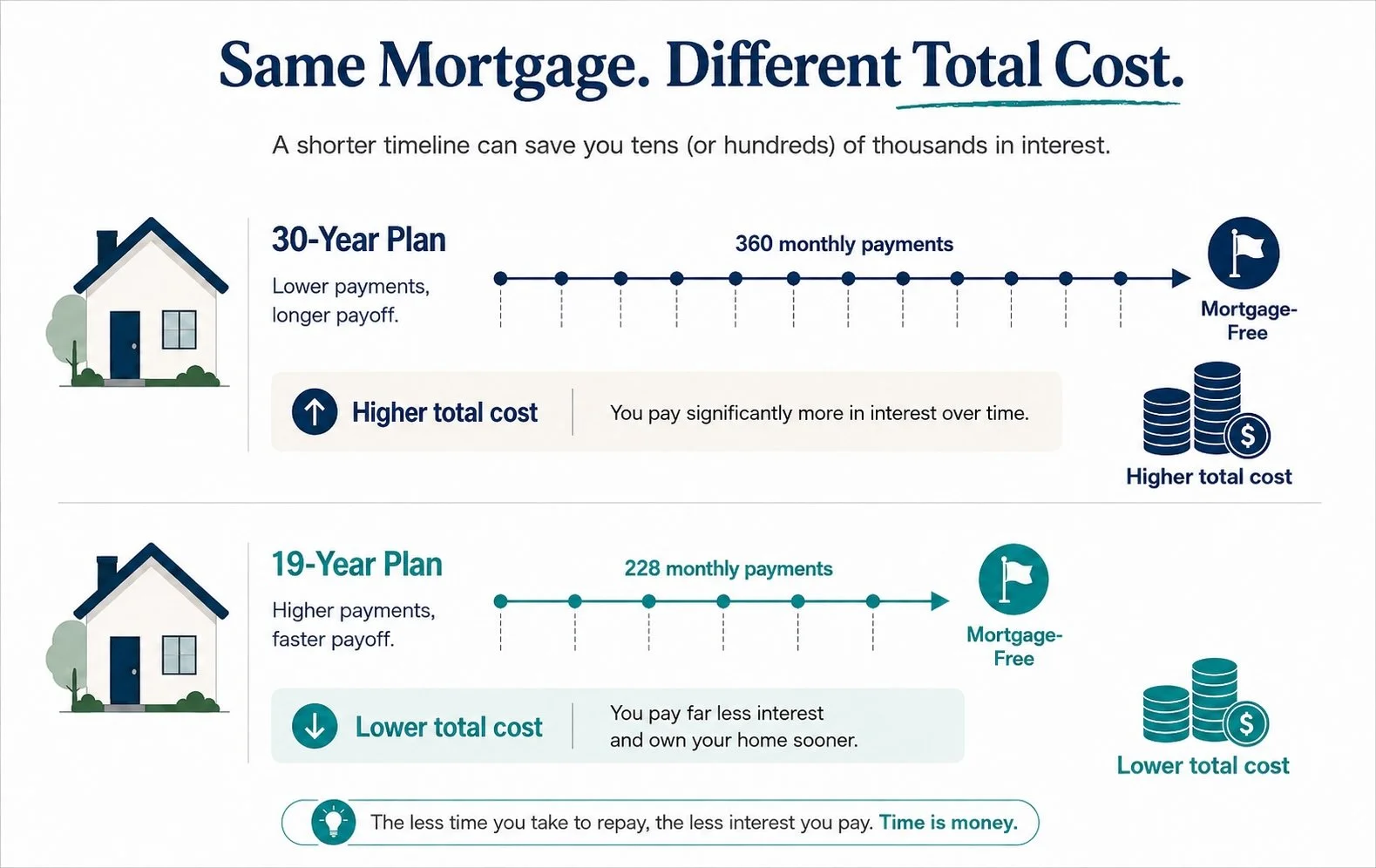 mortgage amortization comparison
