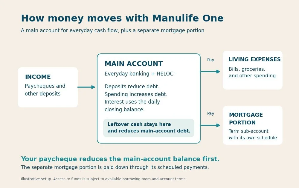 ncome enters the Manulife One main account; living expenses and mortgage portion payments go out, while leftover cash reduces main-account debt.