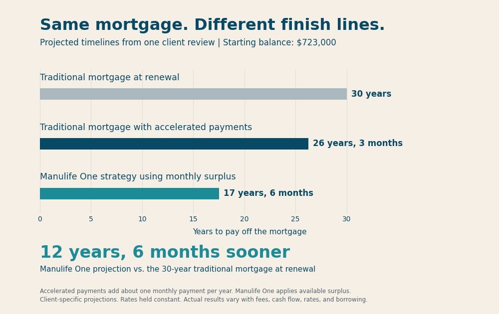 Illustrative combined mortgage and HELOC debt: $723,000 starting balance, $16,000 income, $10,817 expenses, $2,856 mortgage charges, and $720,673 ending balance.