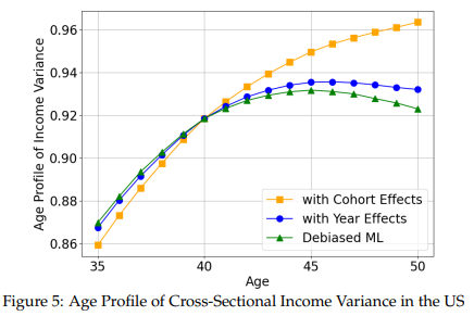 Disentangling Age, Time, and Cohort Effects in Income Inequality: A Proxy Machine Learning Approach