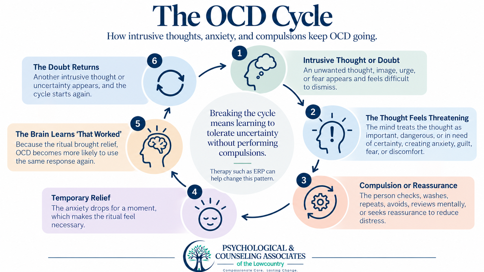 Diagram of the OCD cycle showing how intrusive thoughts or doubts can lead to anxiety, compulsions or reassurance seeking, temporary relief, and increased sensitivity to future intrusive thoughts.