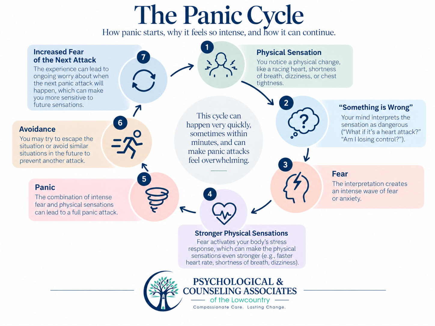 Diagram explaining the panic cycle from physical sensations and fearful thoughts to panic, avoidance, and fear of another attack.