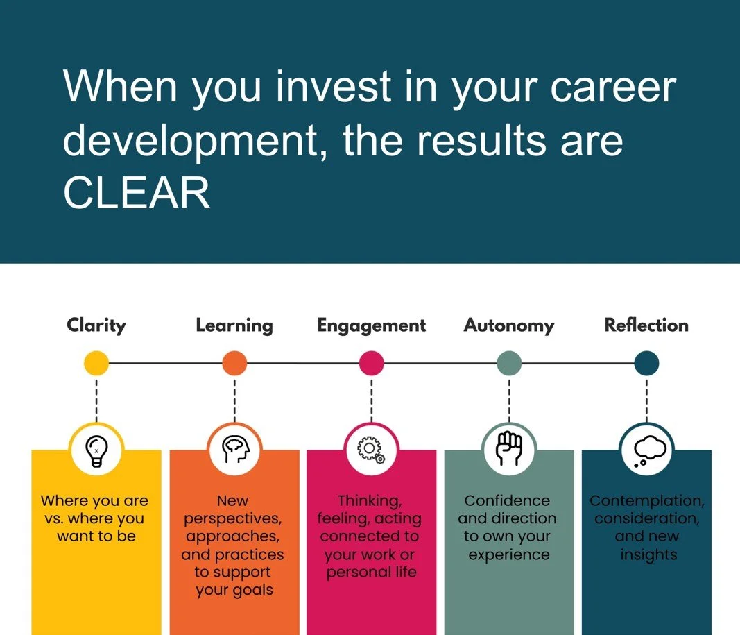 A graphic showing the stages of career development: Clarity, Learning, Engagement, Autonomy, Reflection. Each stage is represented by a colored block with icons and descriptions, emphasizing the importance of investing in career growth for clear results.