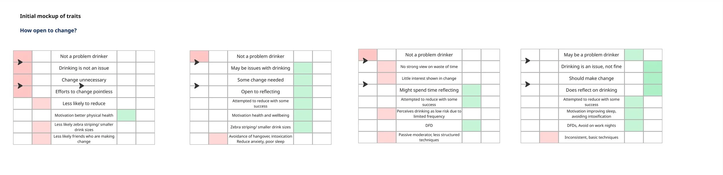 The initial "Open to change" visualisation across personas