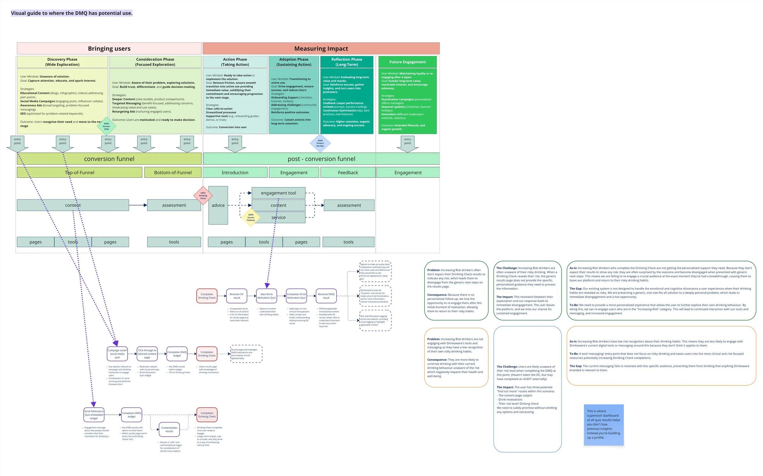 Mapping of potential DMQ use cases