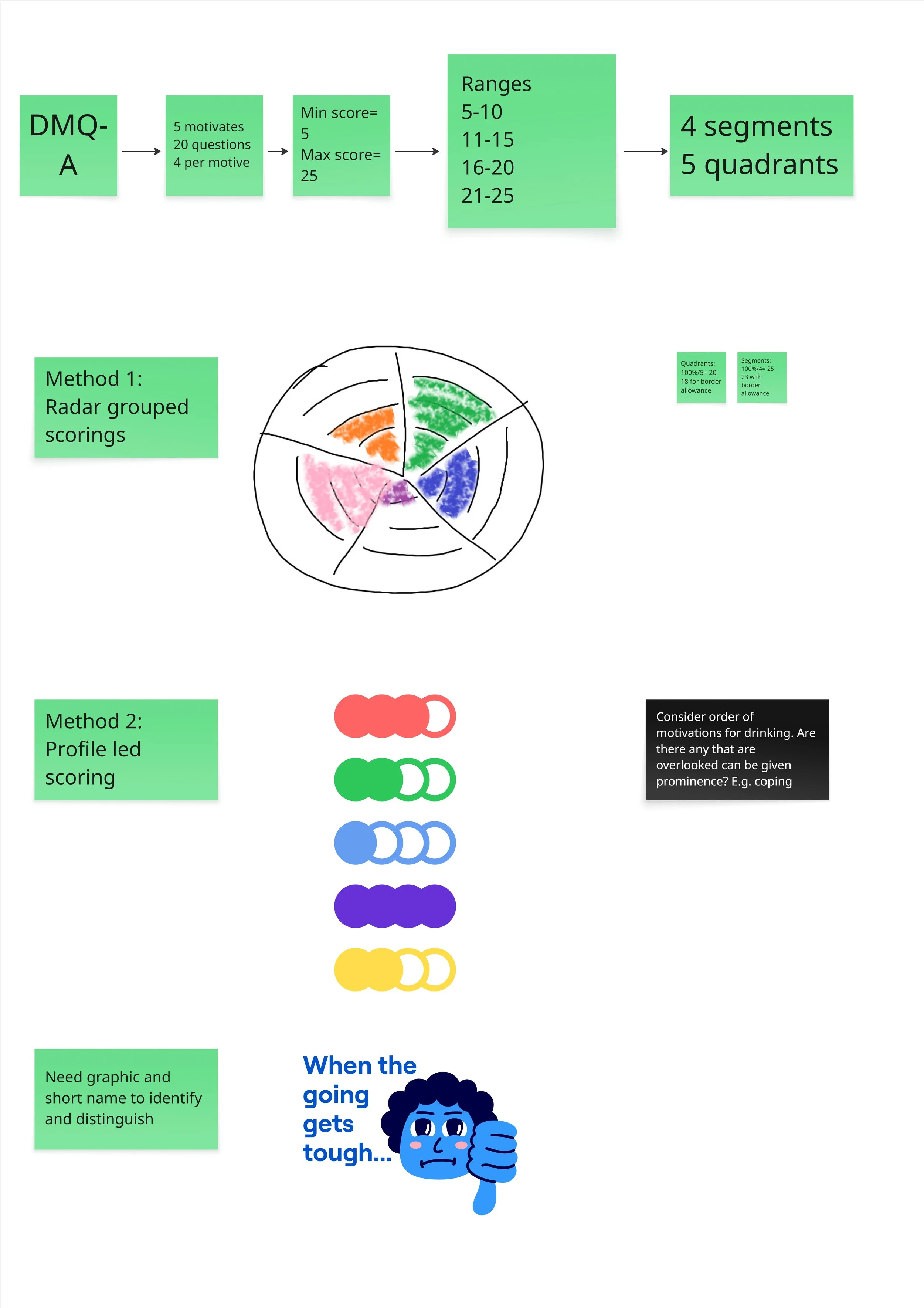 Lo-fi results visual planning