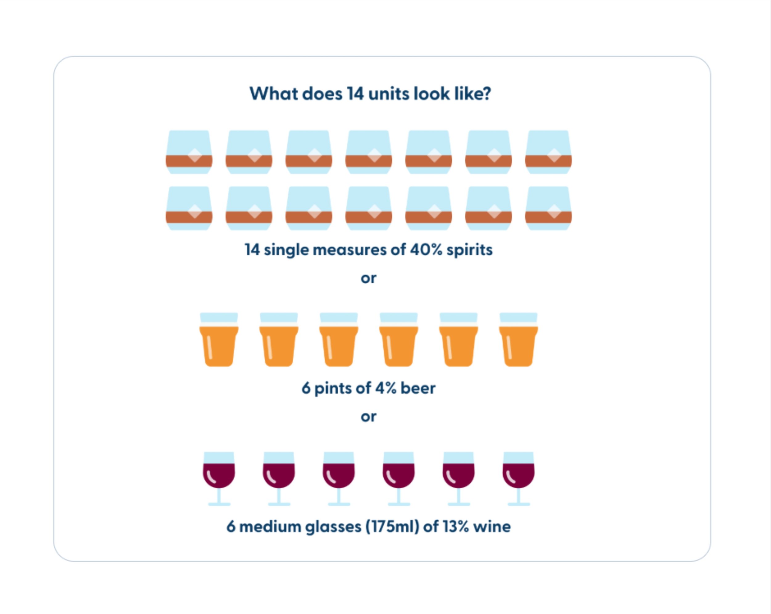 Visualising what 14 units looks like (the CMO's low risk guidelines limit)