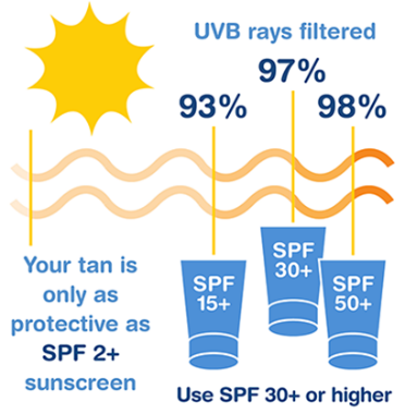 How Does Sunscreen Work?