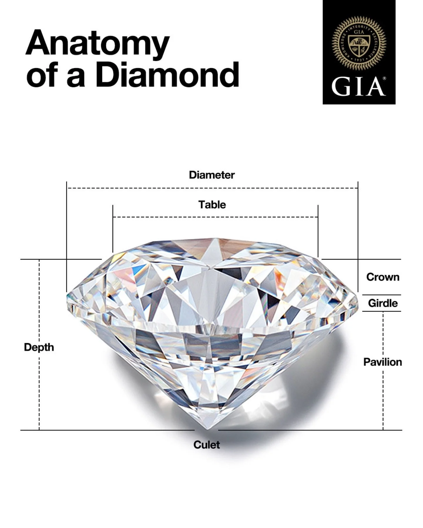 It&rsquo;s International Diamond Day - Natural of course. 

@giagrams
・・・
Looking to pick an exceptional Round Brilliant Cut diamond? Save these tips on diamond anatomy!

- 𝐓𝐚𝐛𝐥𝐞: This is the largest facet at the top of a diamond. It allows ligh