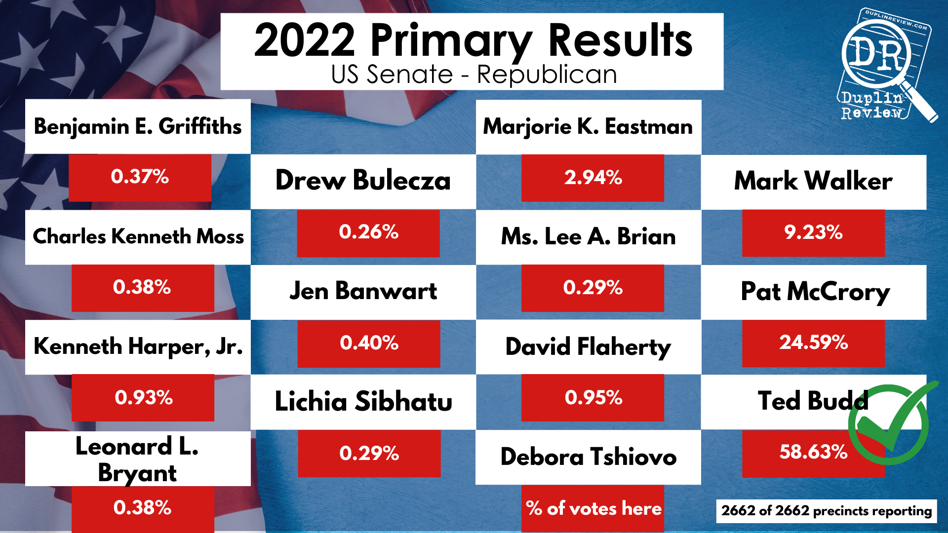 2022 statewide Primary results —