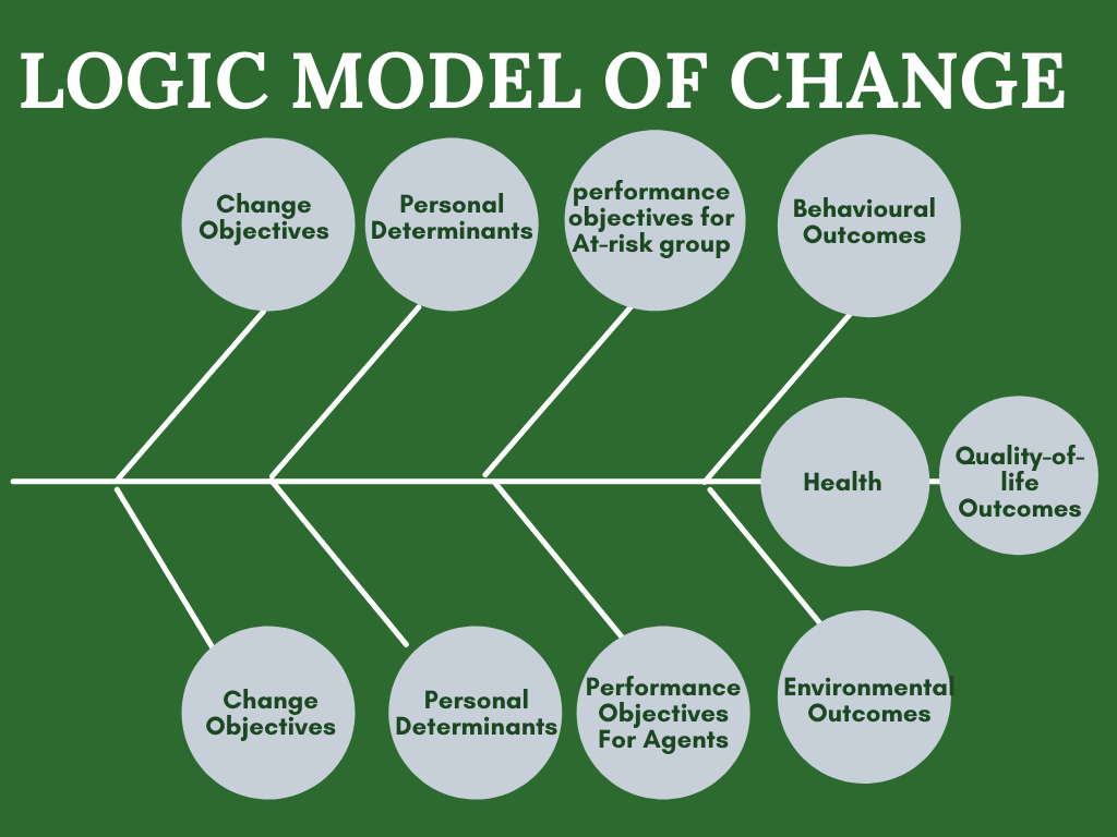 Logic Models On Health Problem Health Promotion — Coastal Therapies Devon