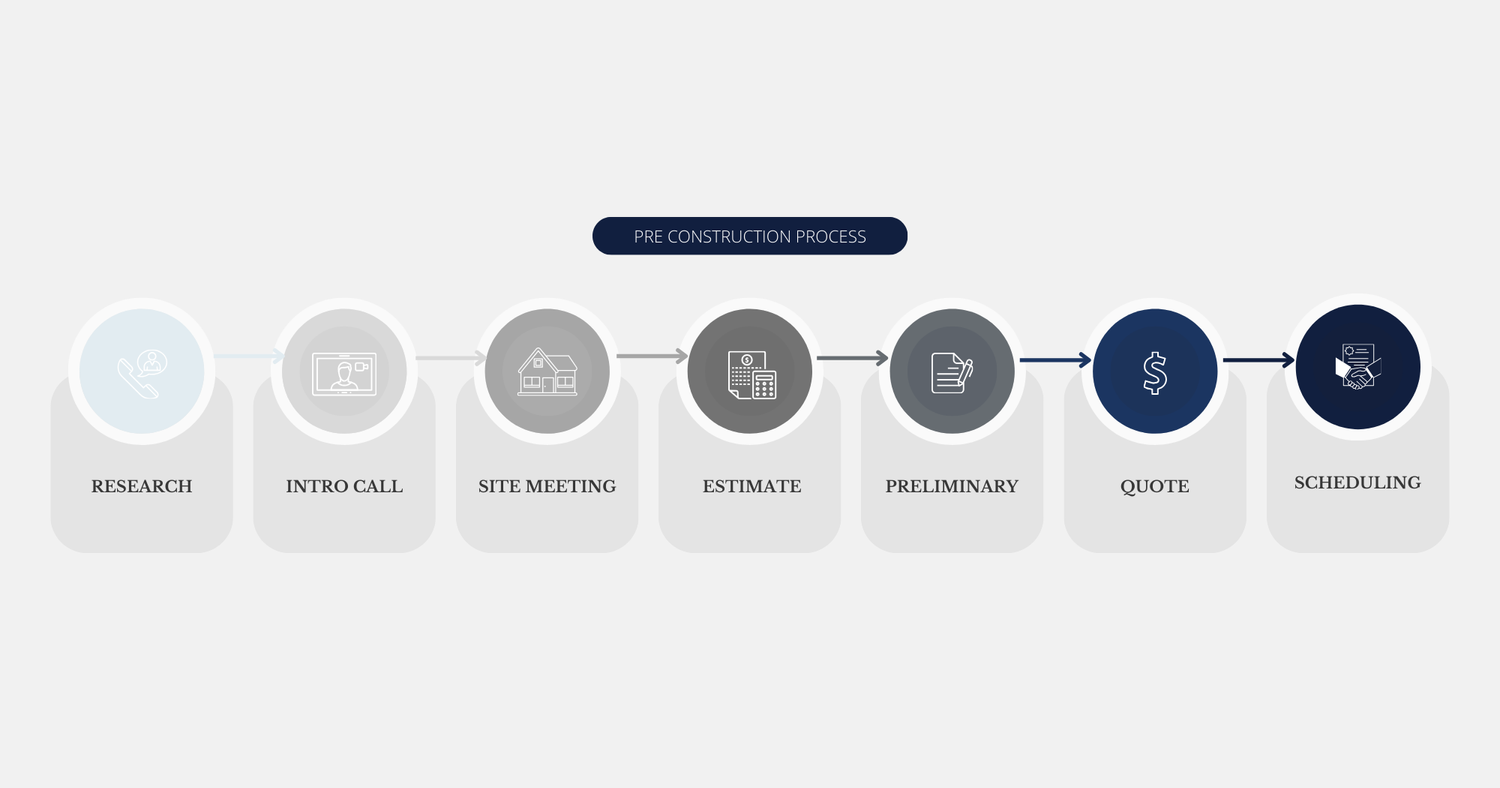 Our Pre Construction Process