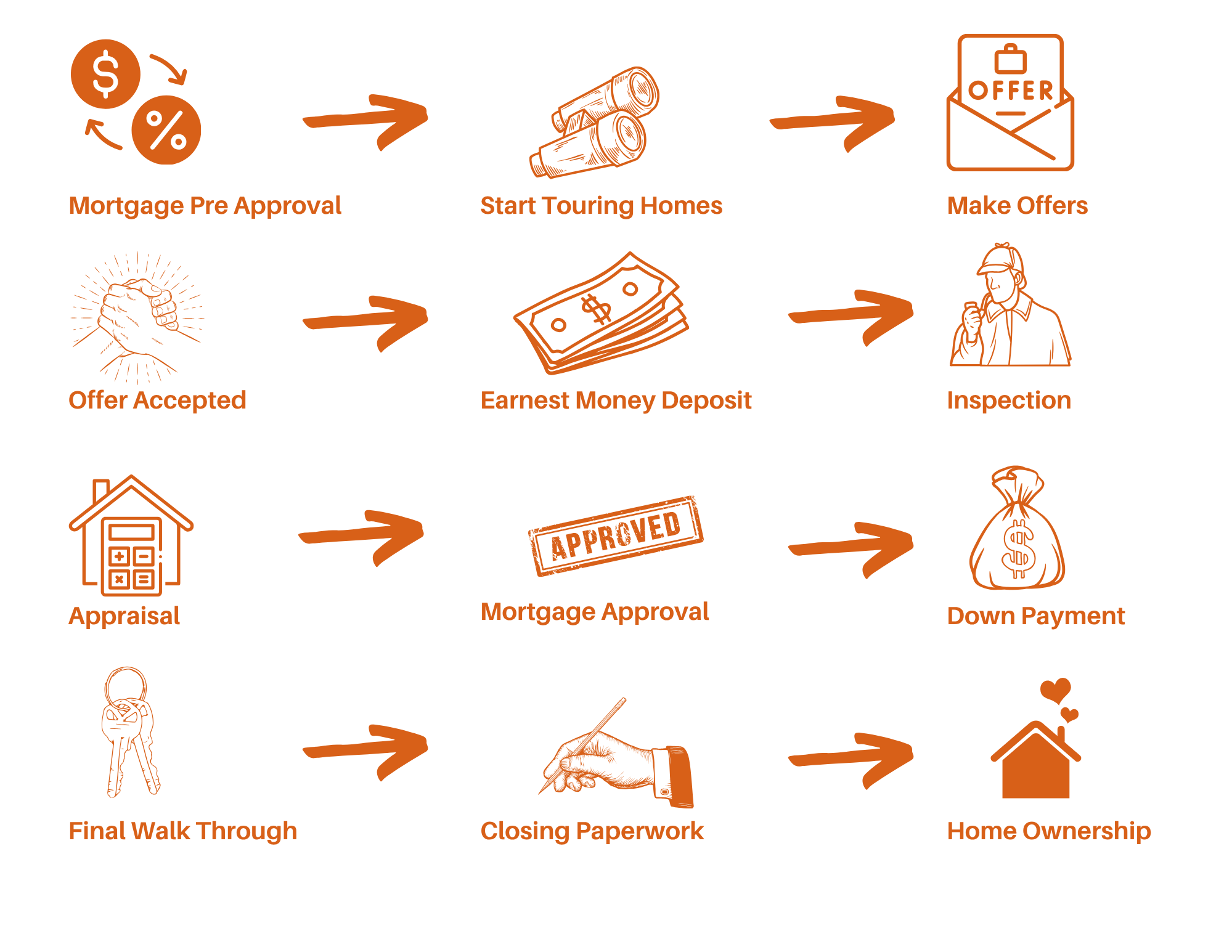 The Buying Process