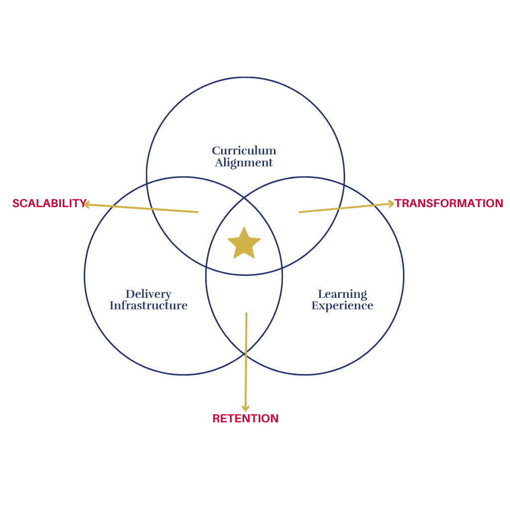 Curriculum alignment, learning experience, delivery infrastructure
