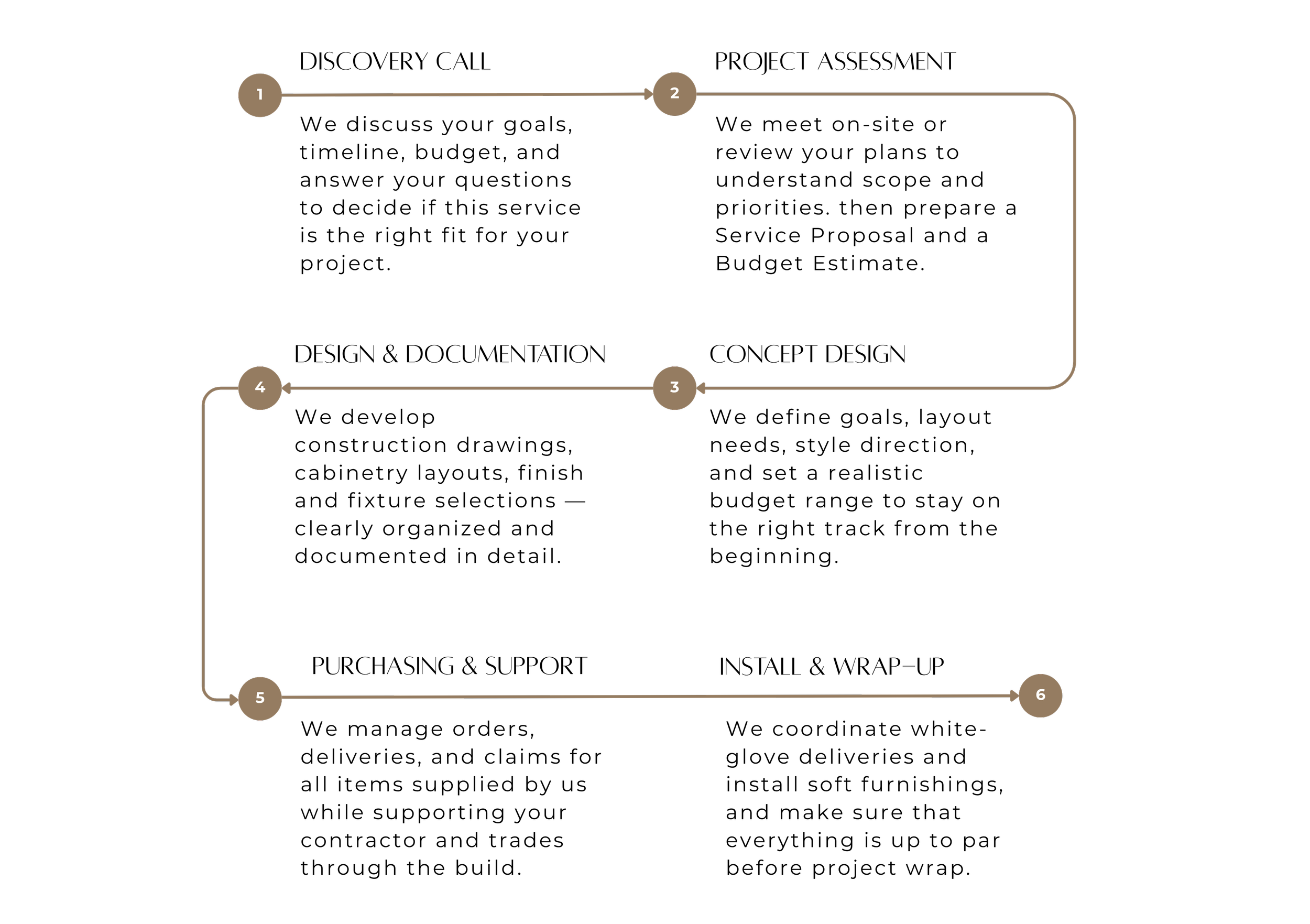 Flowchart diagram with six numbered circles and connecting arrows on a black background.