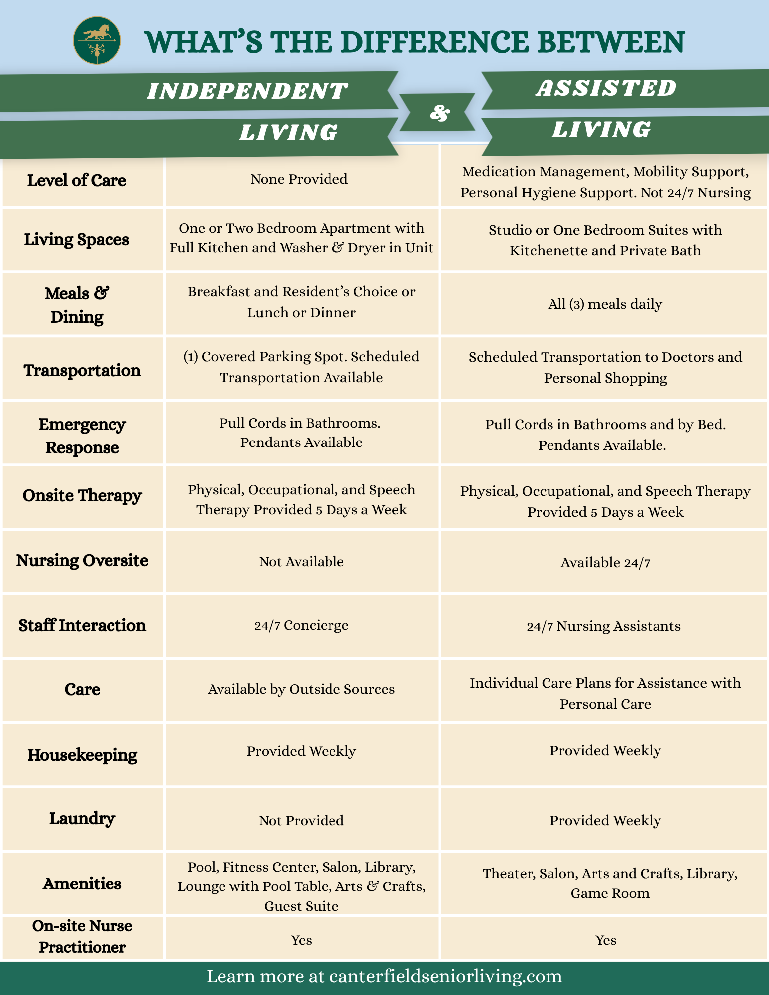 difference between independent living and assisted living