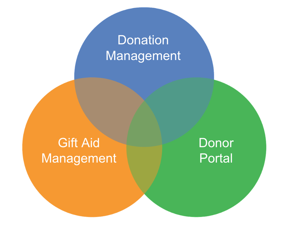 A Venn diagram showing the intersection of three categories: Donation Management, Gift Aid Management, and Donor Portal. Donation Management is in a blue circle, Gift Aid Management is in an orange circle, and Donor Portal is in a green circle. Overlapping areas indicate shared features or functions between these categories.