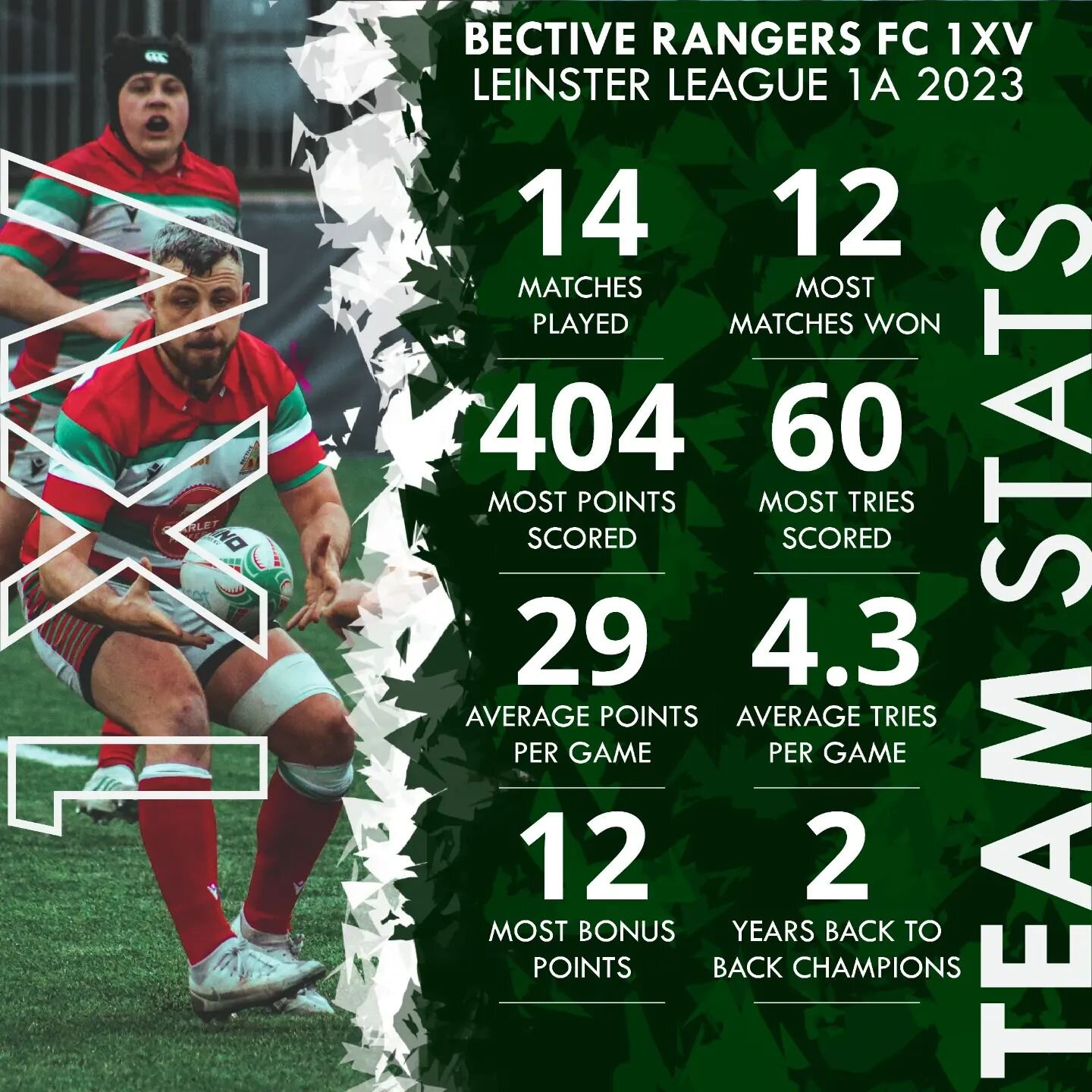Our League campaigns this season in numbers! 📈 

All three Bective teams running in a huge amount of tries and points while also topping the charts in a number of areas this season.