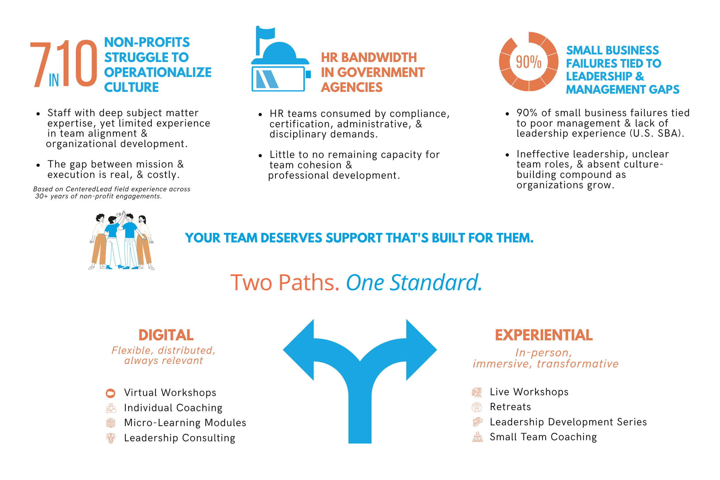 Infographic describing non-profits and small business struggles and how CenteredLead can assist.