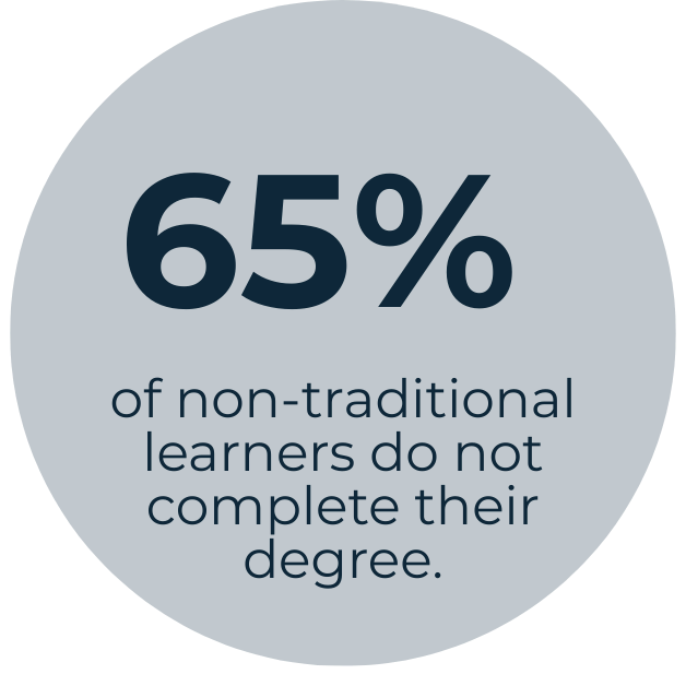 65% of non-traditional learners do not complete their degree