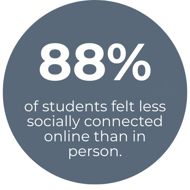 88% of students felt less socially connected online than in person
