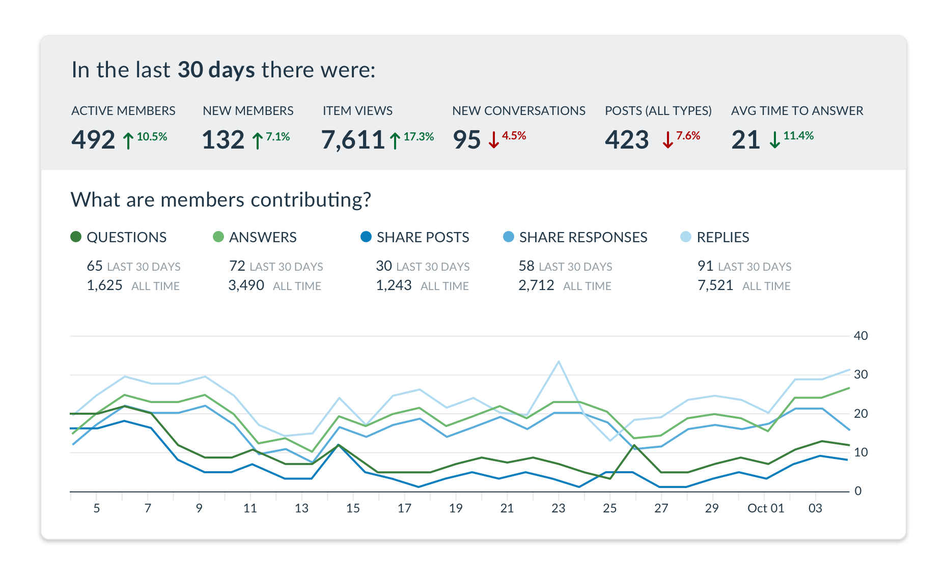 InScribe 30-day analytics dashboard showing community engagement metrics including posts, responses, views, and member activity, giving higher education administrators real-time data to improve student outcomes and institutional strategy.