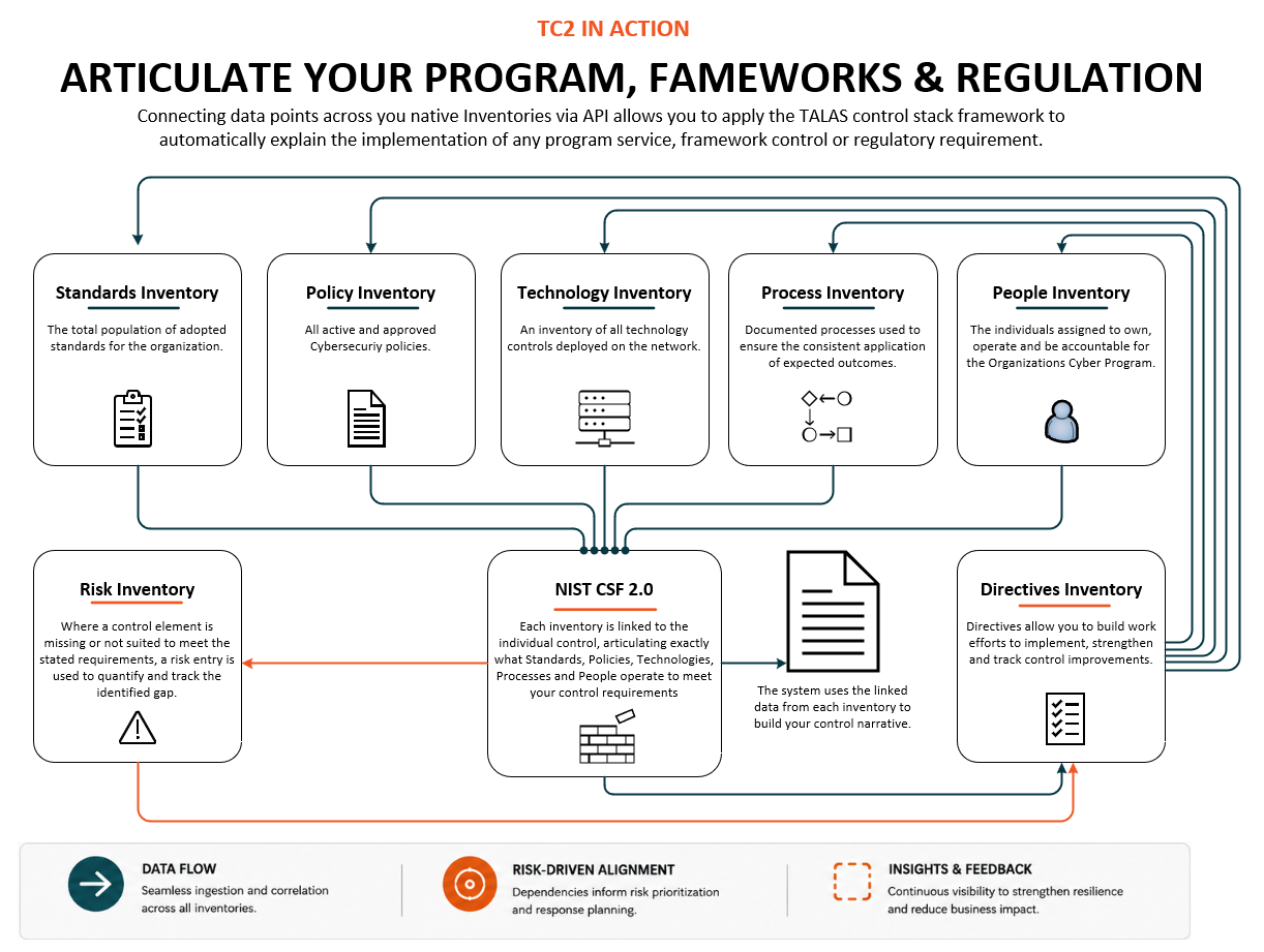 Infographic titled "Articulate Your Program, Frameworks & Regulation" showing various inventory categories connected to a system called NIST CSF 2.0, including Standards Inventory, Policy Inventory, Technology Inventory, Process Inventory, People Inventory, Risk Inventory, and Directives Inventory, all linked for cybersecurity control and compliance.