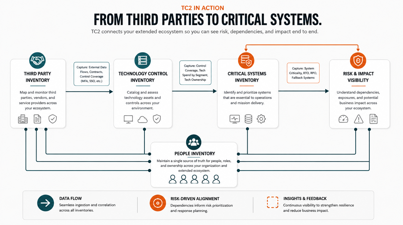 Flowchart illustrating the transition from third-party inventory to critical systems and risk and impact visibility. It includes steps for third-party inventory, technology control inventory, people inventory, critical systems inventory, and risk and impact visibility, with icons for data flow, risk alignment, and insights feedback.