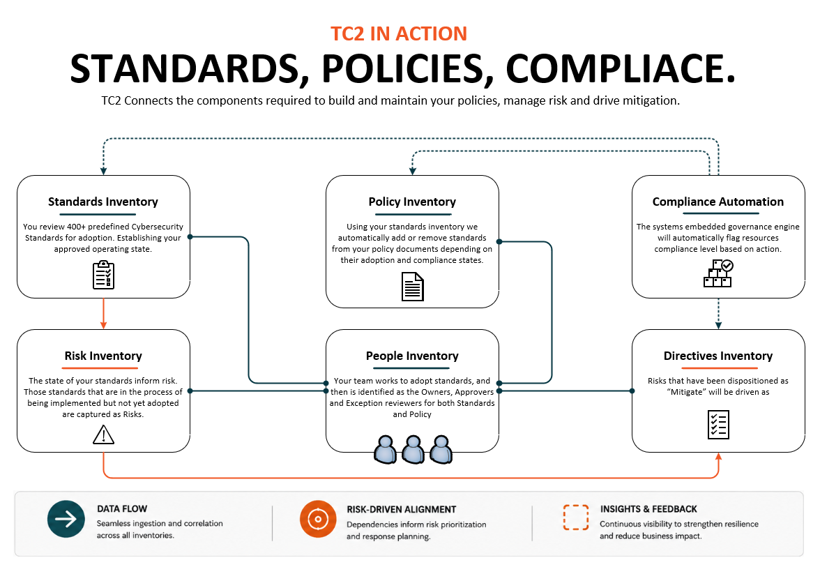 Diagram titled 'TC2 IN ACTION: STANDARDS, POLICIES, COMPLIANCE' showing components that connect to build and maintain policies, manage risk, and drive mitigation. It includes boxes for Standards Inventory, Policy Inventory, Compliance Automation, Risk Inventory, People Inventory, and Directives Inventory, with arrows indicating flow and relationships. The diagram also has a legend with icons for Data Flow, Risk-Driven Alignment, and Insights & Feedback.