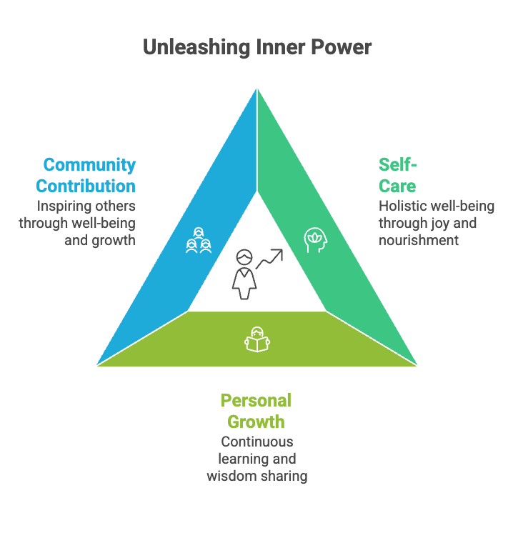 An infographic about unleashing inner power.