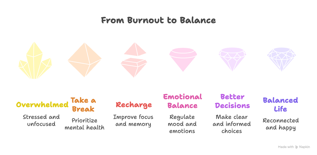 An infographic about going from burnout to balance.