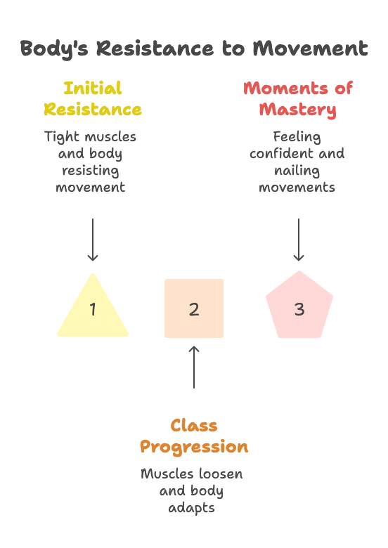 An infographic about the body's resistance to movement.