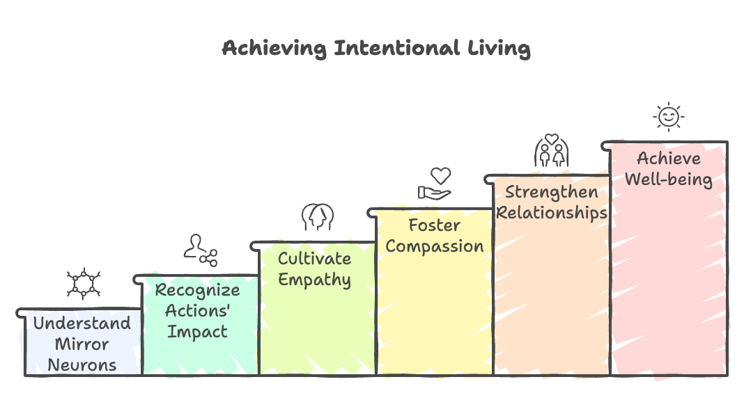 An infographic about achieving intentional living.