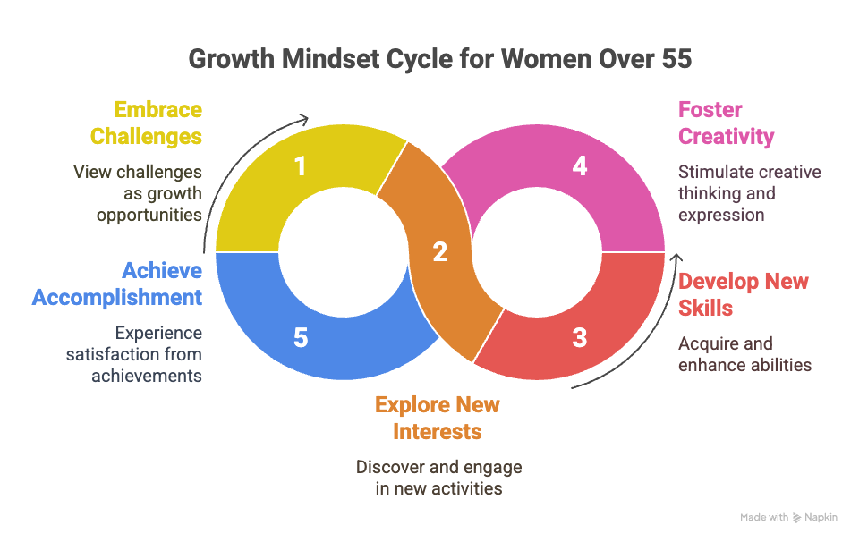 An infographic about the growth mindset cycle for women over 55.